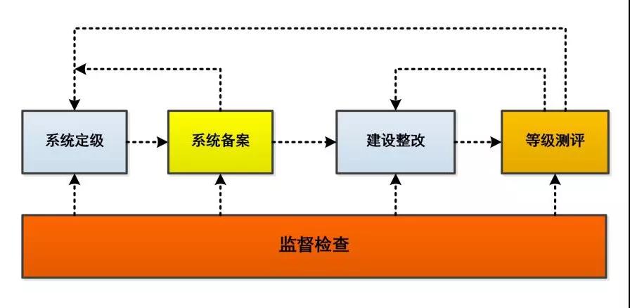 等级保护流程