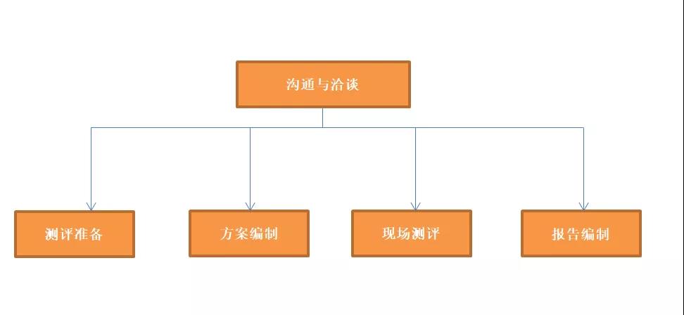 测评流程