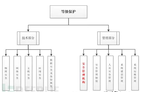 信息安全技术 信息系统安全等级保护基本要求