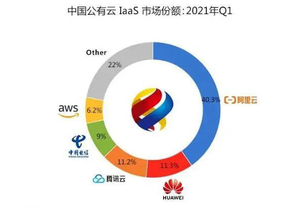 2021年第一季度中国IaaS公有云排行榜新鲜出炉